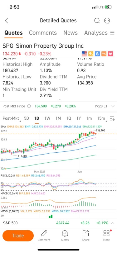 Time for a pullback of $125 PT