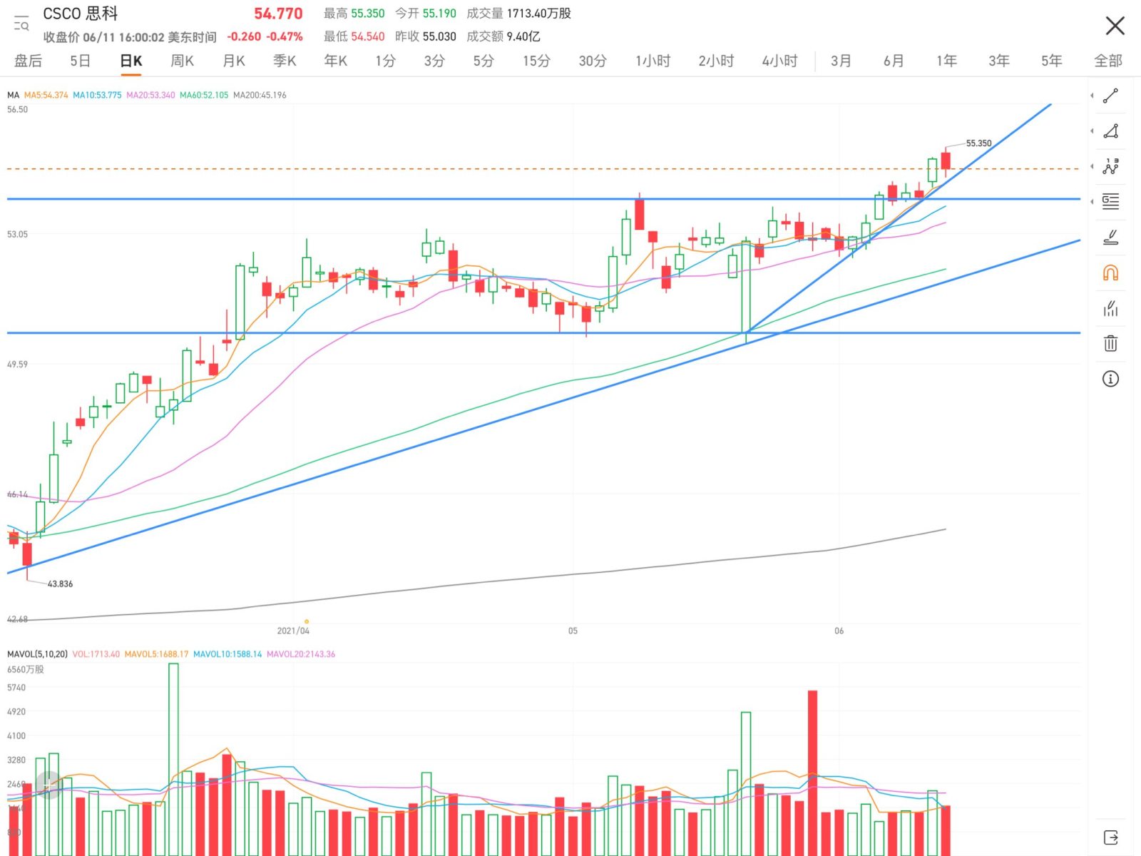 As I said last week, it has now come out of the volatile zone and is starting to attack. The trend has certainly been rising steadily over the past week. Curren...