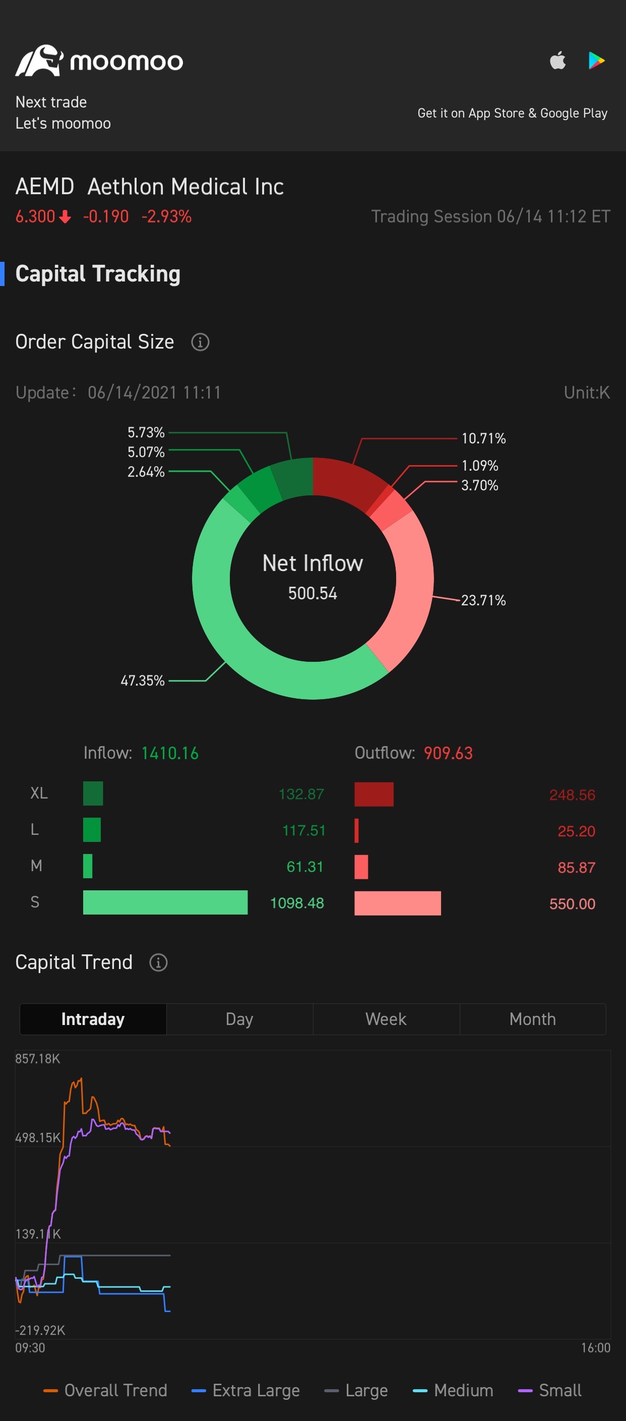 why inflow higher than outflow but price keep dropping? 😭