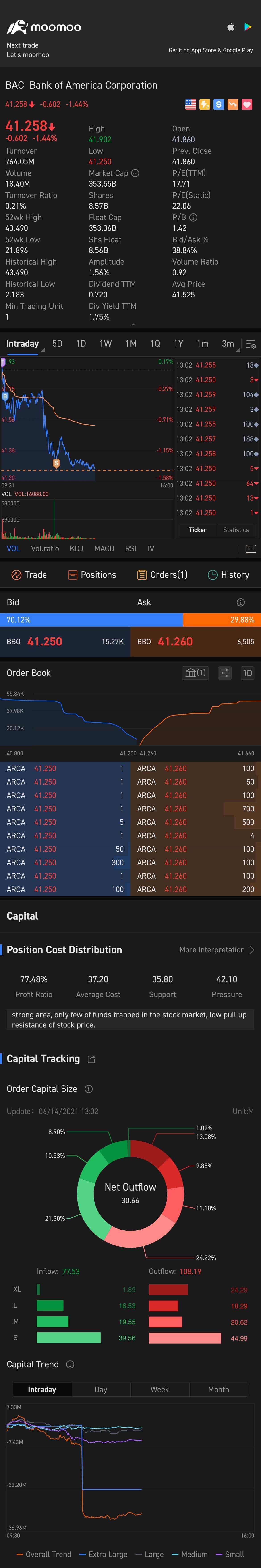 $美國銀行 (BAC.US)$ 有什麼不好的消息嗎？銀行股跌到這麼多📉