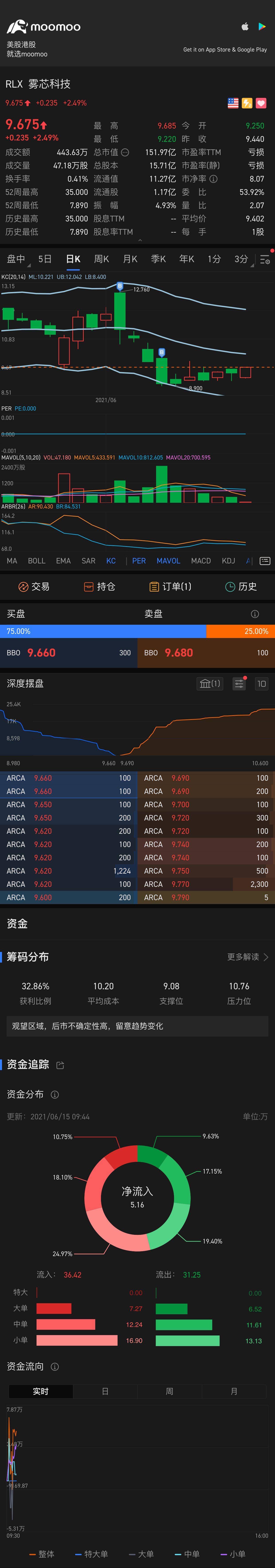 $霧芯科技 (RLX.US)$ 衝啊，到12就行