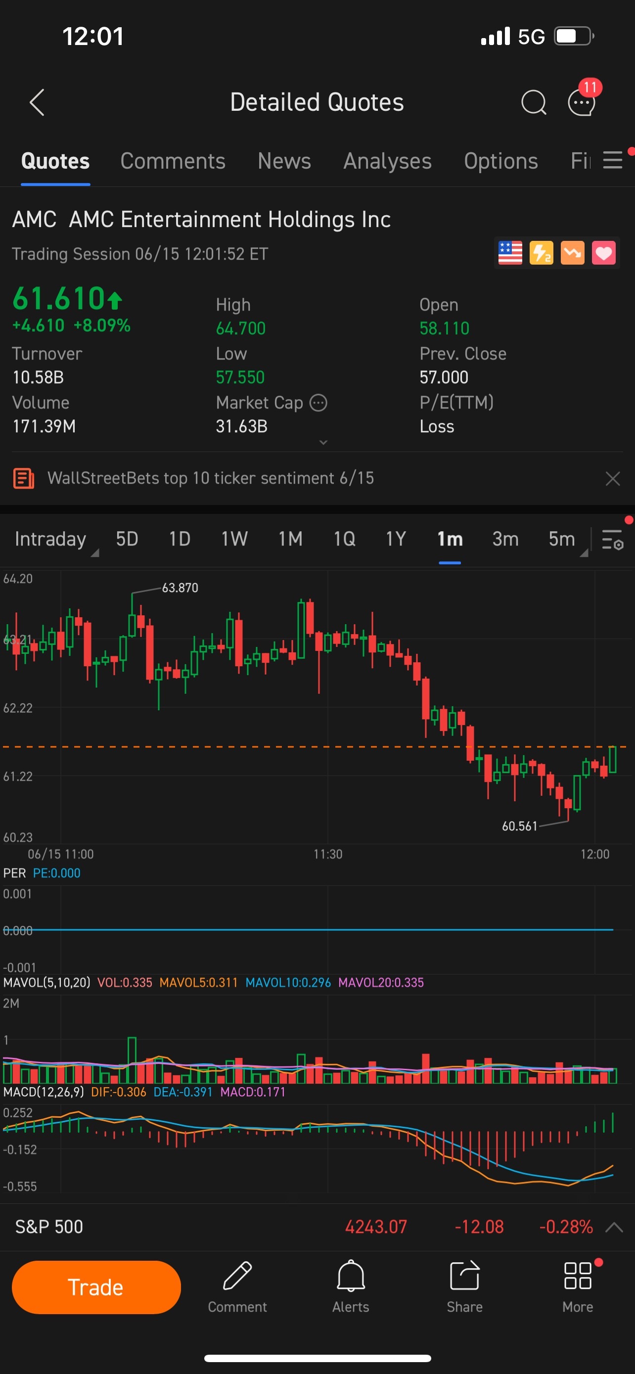 $AMC Entertainment (AMC.US)$  beep bloop beep bloop falling down the ladders and climbing back up