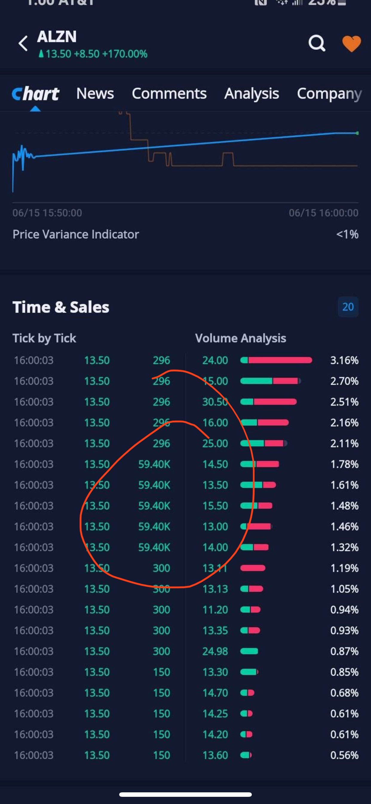 $Alzamend Neuro (ALZN.US)$ Buy orders at closing, one thing for sure it will be moving tomorrow also has low float‼️