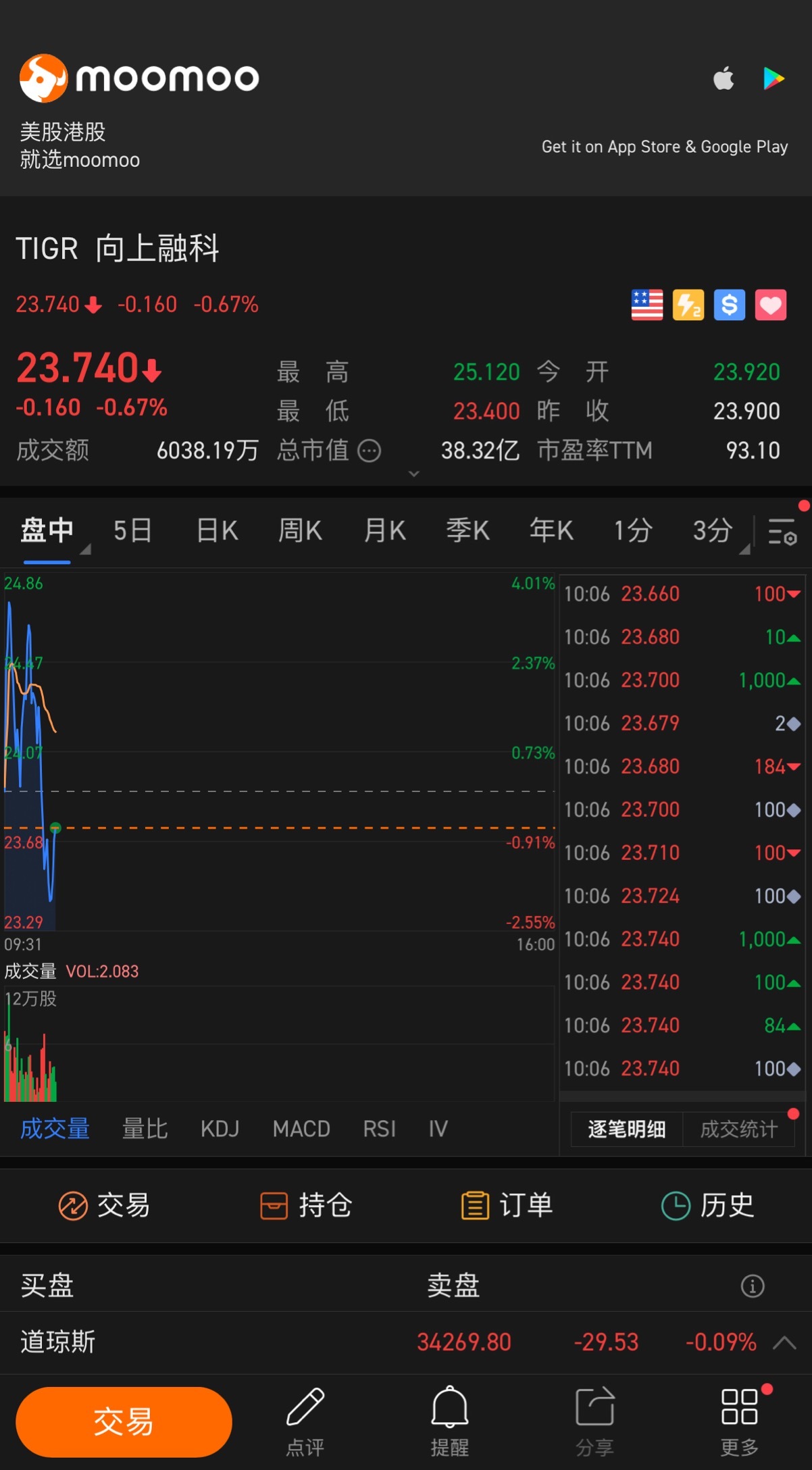 $向上融科 (TIGR.US)$ 我继续观望....