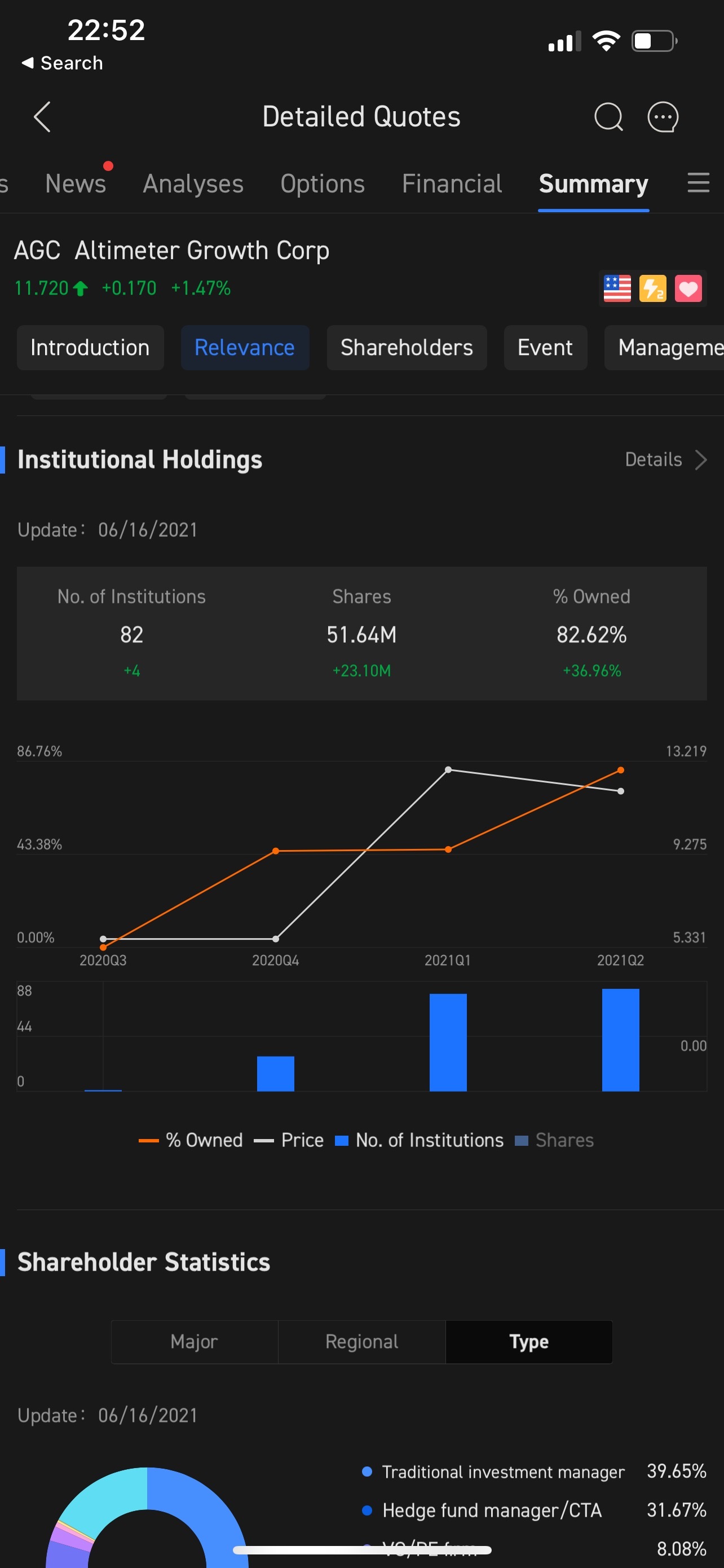 $undefined (AGC.US)$ シェアフロートは5000万株だが、インスティ資本は5100万株を保有している