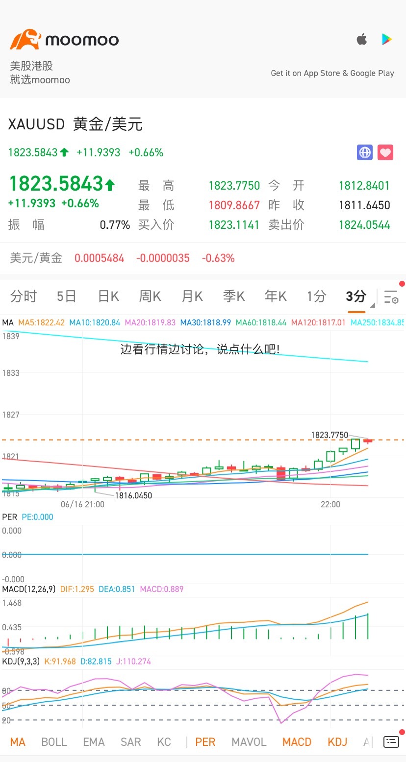 $黄金/美元 (XAUUSD.CFD)$