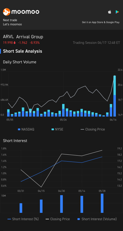 Sudden spike in short volume