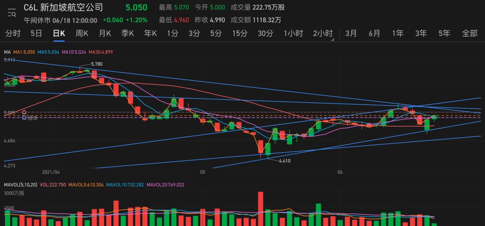 $SIA (C6L.SG)$ 上に続ける必要があるようです🤔