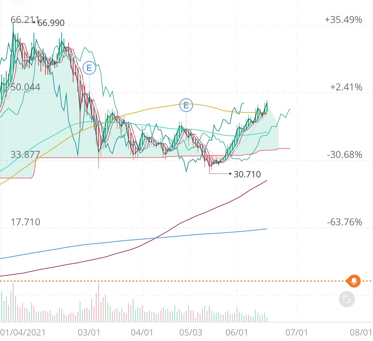 $NIO Inc (NIO.US)$ all i see is 70+ 😎🧛🏾🌋