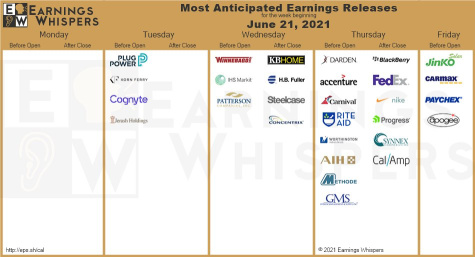 Important financial reports next week 6/21-6/25