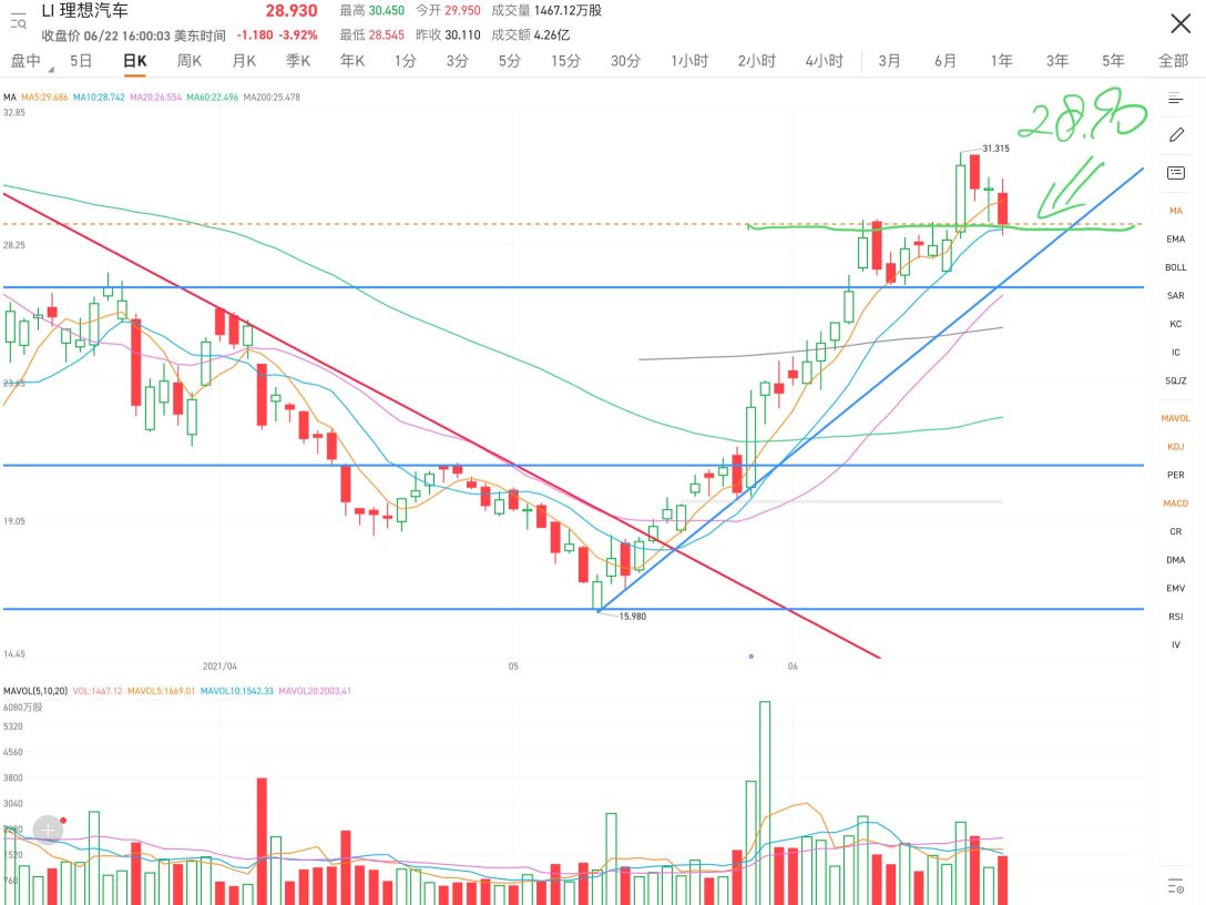 前高28.90，若跌破则宣布此次冲高失败，进入整理阶段。