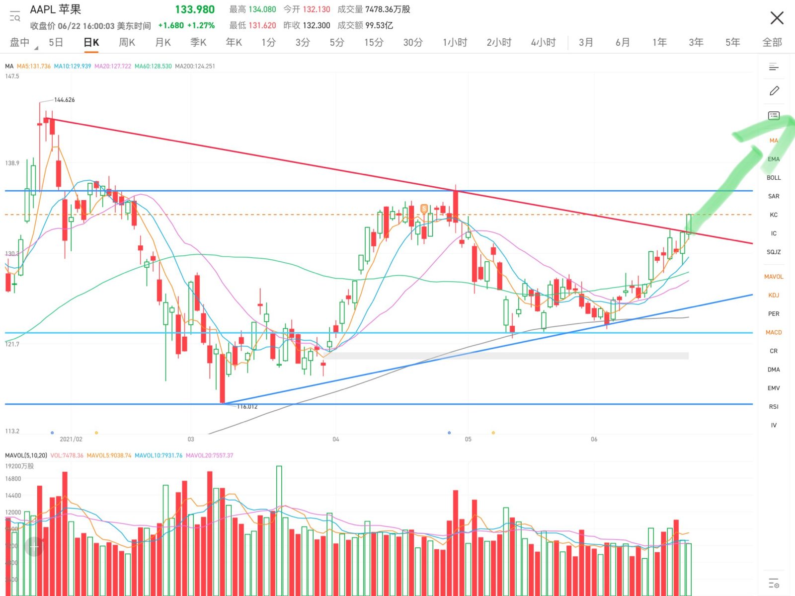 The previous trend was very stable, the preparation was very solid, the moving average has diverged, it's a pity not to reach a new high considering the foundat...