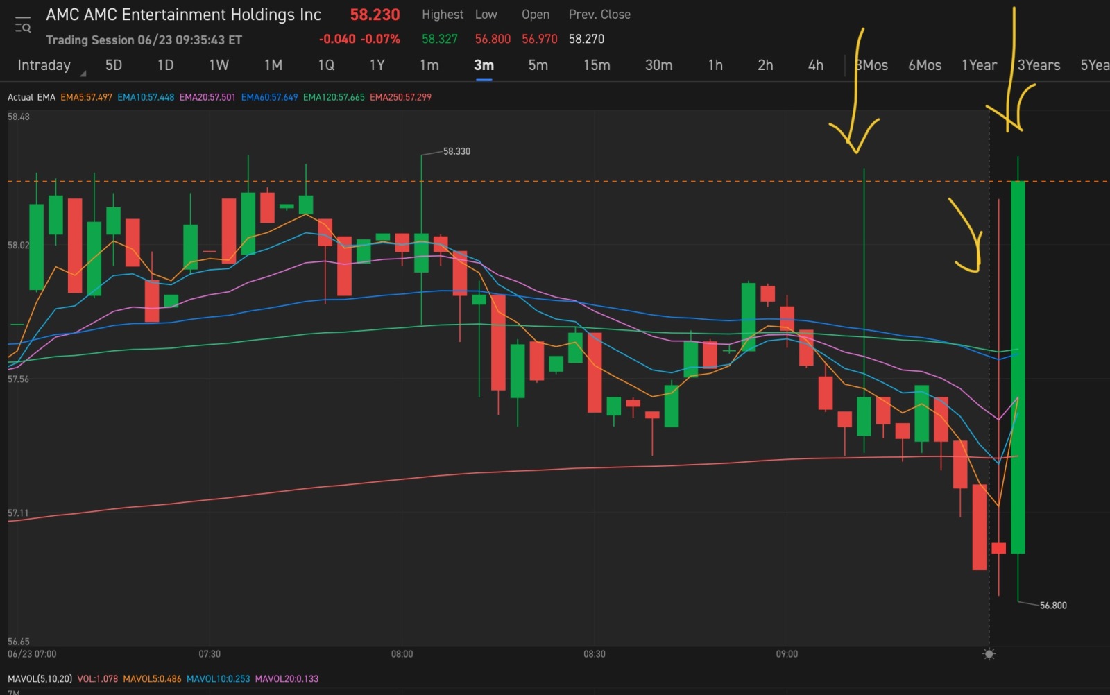 $AMCエンターテインメント クラスA (AMC.US)$ 私たちはとても強いです