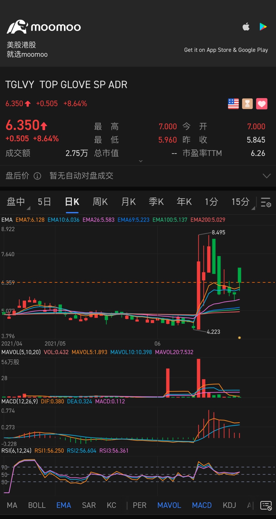 $TOP GLOVE CORP BHD SPON ADR EACH REPR 4 ORD MYR0.50 (TGLVY.US)$どのくらいのTPが行けるの？