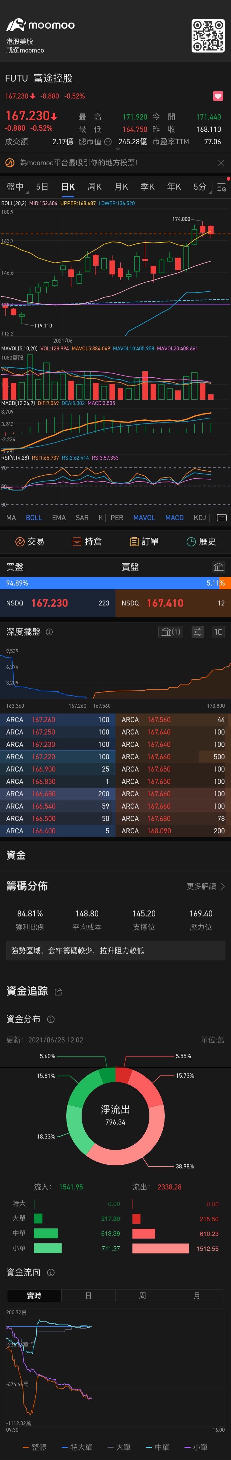 $富途控股 (FUTU.US)$ 波动幅度较大