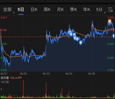 Reduced positions for a profit, then bottom fishing again 😊