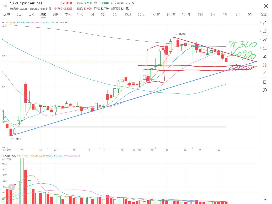 The candlestick chart below shows a continuous decline in the past few weeks. The current resistance is the three previous bullish candles, indicating a strong performance and suggesting a defensive stance. The defensive level is between 31.10 and 29.90.