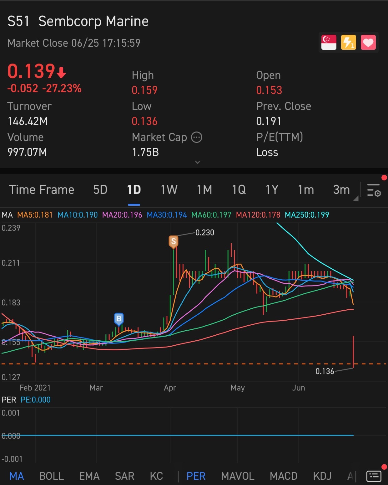 $Seatrium (S51.SG)$