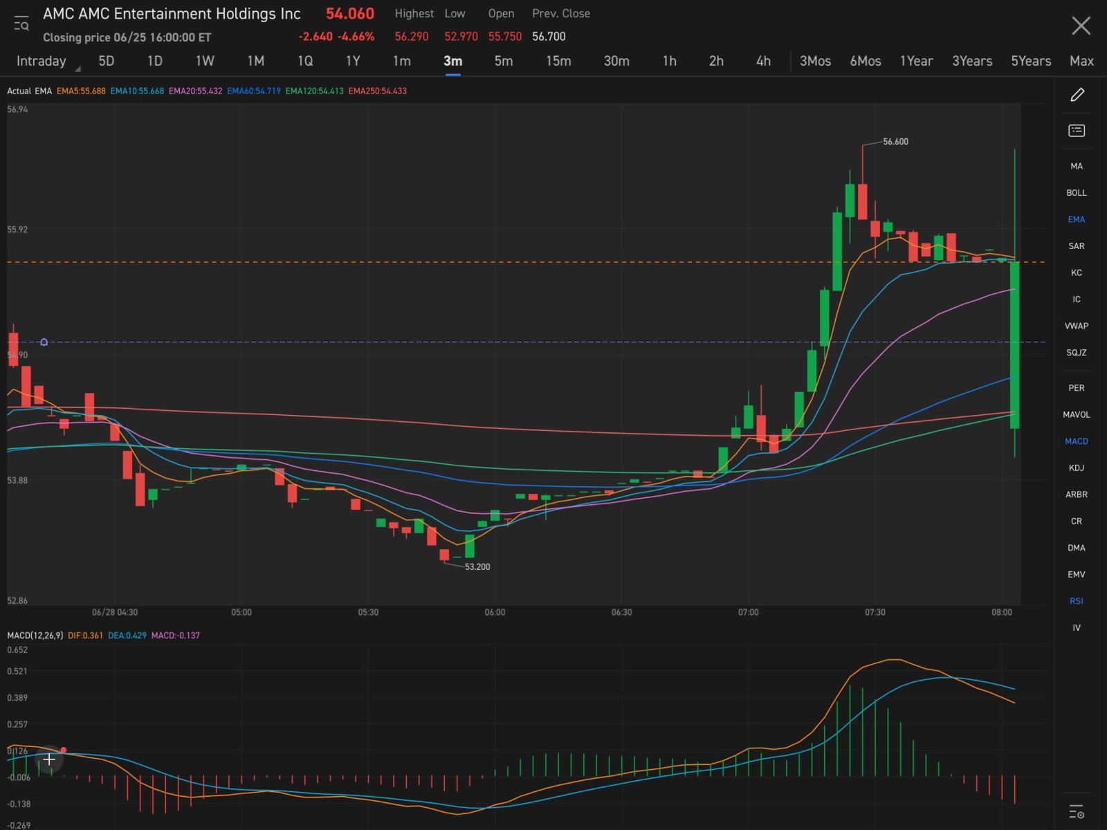 $AMC院线 (AMC.US)$ 刚才到底发生了什么？！哈哈