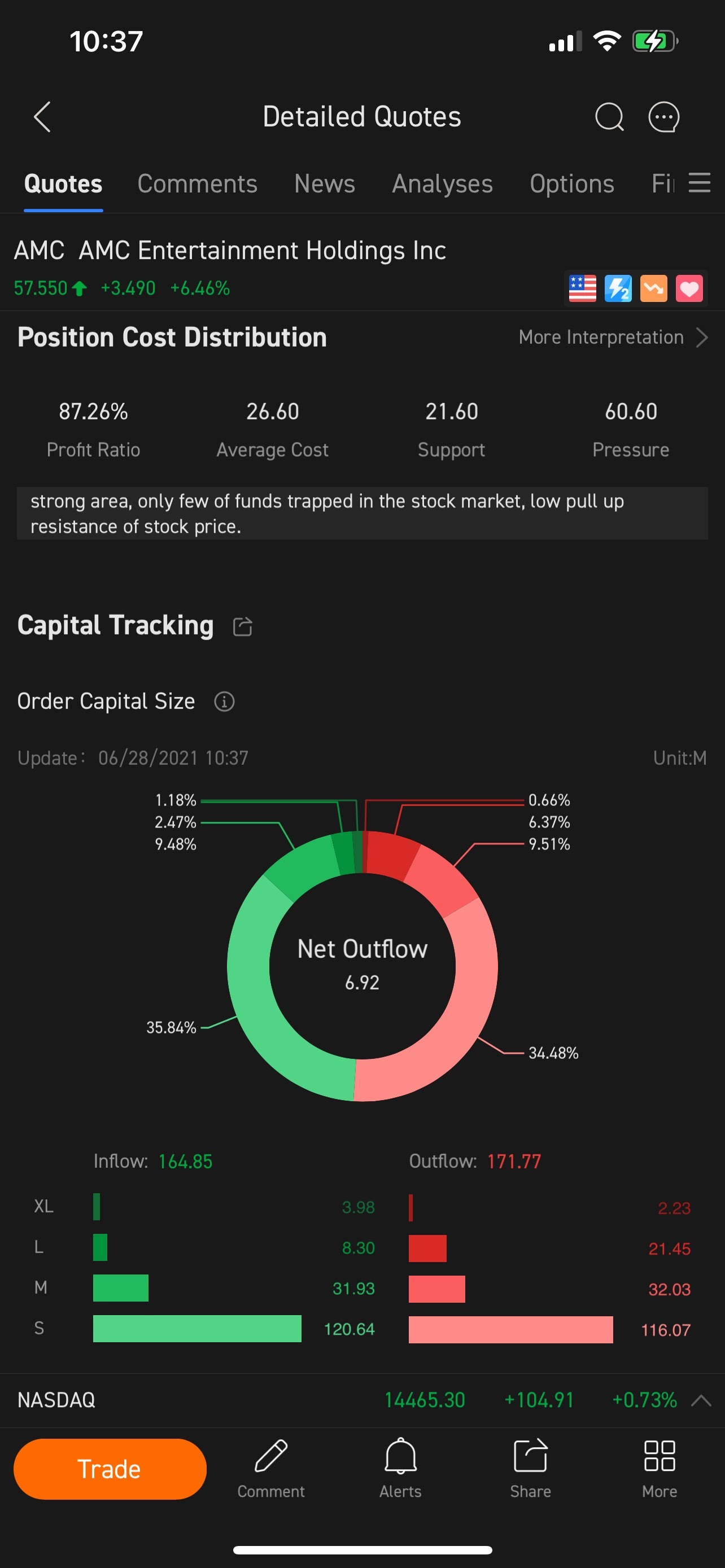 $AMC院线 (AMC.US)$ 它的净流出却增加了AMC的股价？？？