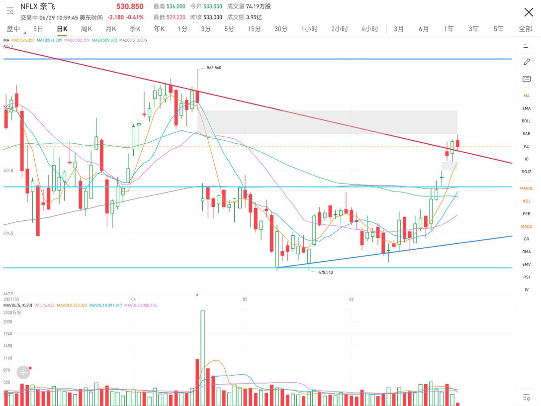 The trend has been overly strong for two consecutive weeks, with the moving average already highly divergent. The area that experienced a gap-down in the previous period has now regained half. Currently, the KDJ has exceeded 100, falling into the overbought range. Therefore, the bullish view remains unchanged, but a sideways adjustment is needed.