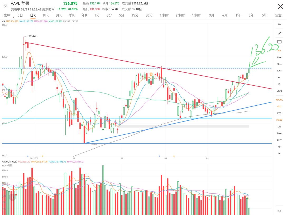 Today is a key time point for a rebound, but there has been a large volume of trading in the previous period, so there is still pressure for a rebound. However, the trend has been stable in the previous period. Those who have made enough profit recently can choose to leave the market to avoid risks. I am a believer in Apple, and I will hold positions and wait for it to reach 160.