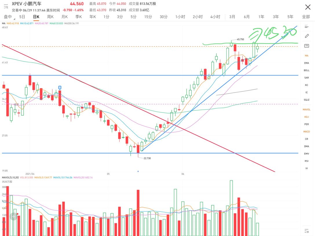 In the past two days, there has been a second short-term high. In order to demonstrate strength, it is necessary to hold above 45.30 tonight. It is not wise to consolidate at this price level, as it requires a continuous upward push to maintain investor confidence.