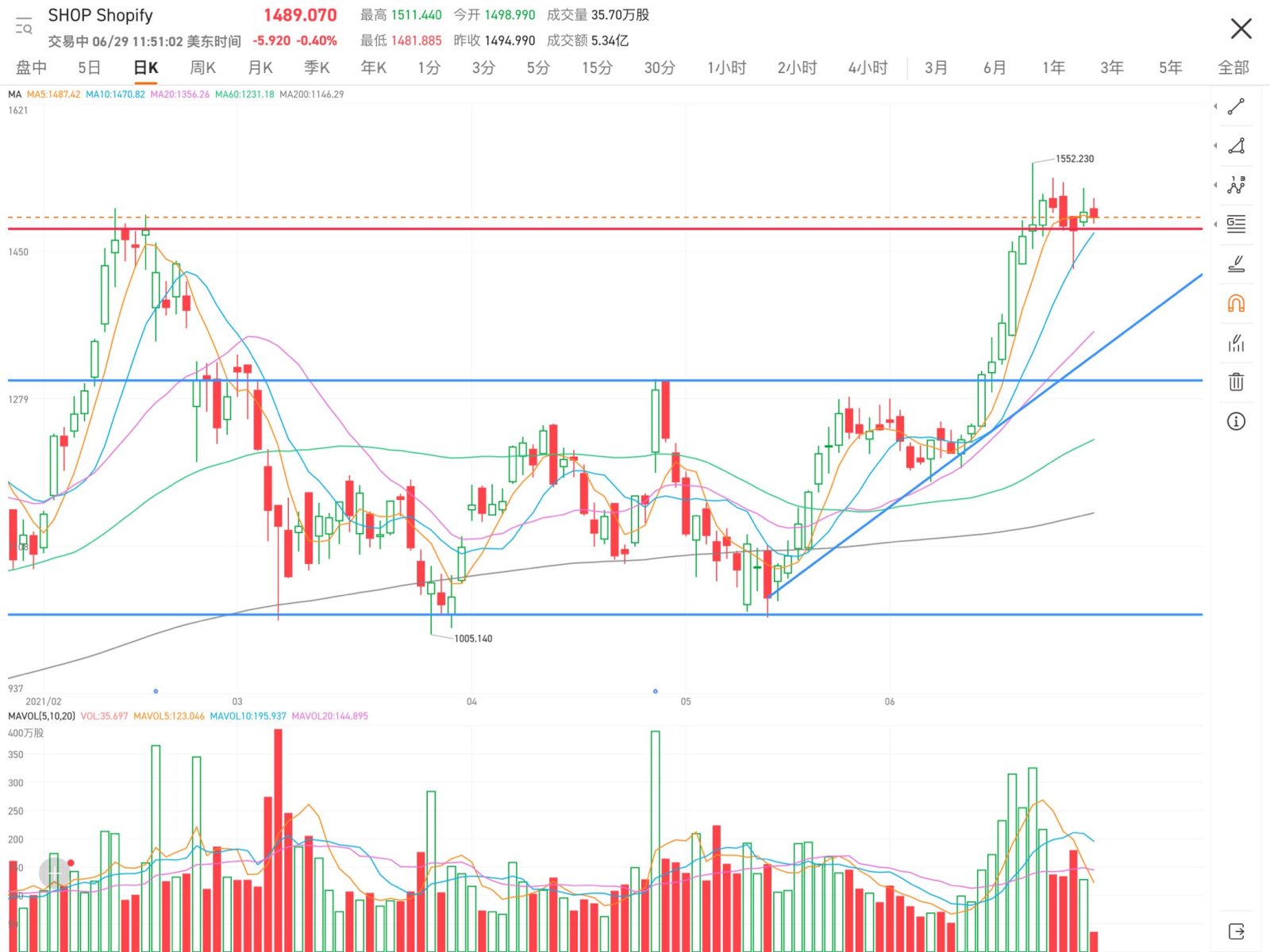 There's nothing much to say, it has already reached a new high, and the moving average is consolidating. After the consolidation, there will be another wave of ...