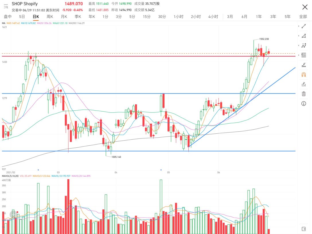 There's nothing much to say, it has already reached a new high, and the moving average is consolidating. After the consolidation, there will be another wave of highs. However, I do not hold positions in this stock. Wishing all the holders of the stock make big profits.