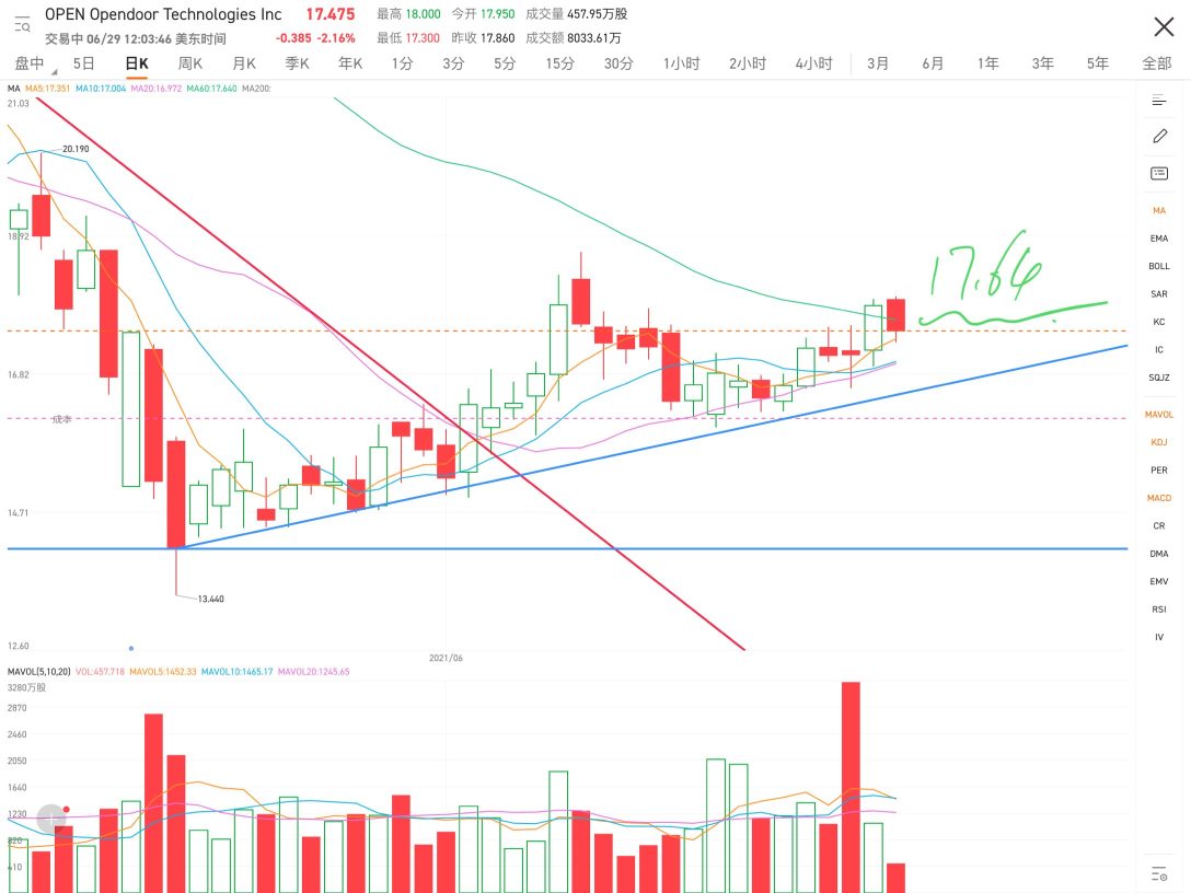 目前在考验17.64价位是否能站稳。按照前期走势来看大概率能站稳，但是今天成交量不大，有点让人担心。