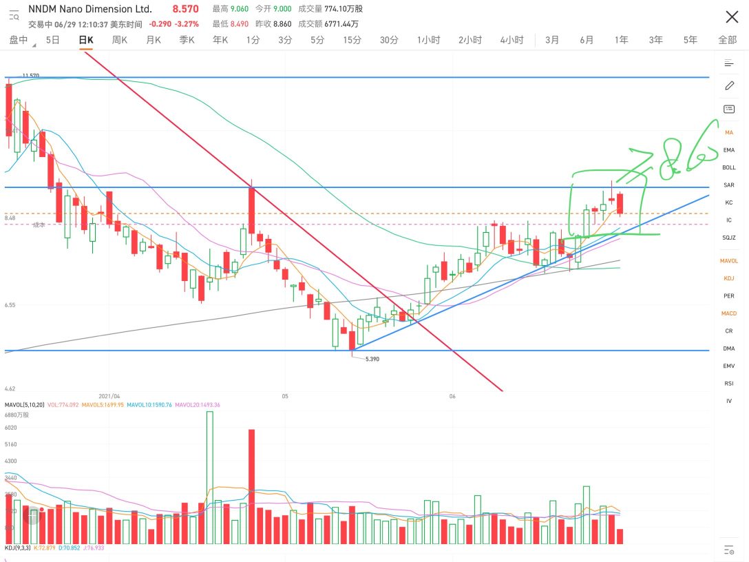 今天若能守住8.60，则维持本周强势走势。从均线上来看，会持续上涨，问题不大。