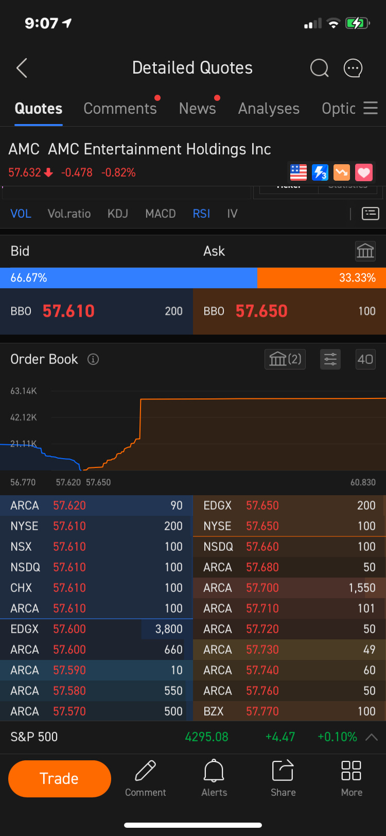 $AMC院線 (AMC.US)$ 他們如何每天都可以利用他們的電腦和機器人以及根本不存在的股份來操縱市場，這真的很糟糕。昨天他們也做了完全相同的事情，就在相同的價格點。瘋狂，但希望證交所能夠跟進並在將他們列入閾值名單後繼續監視他們。