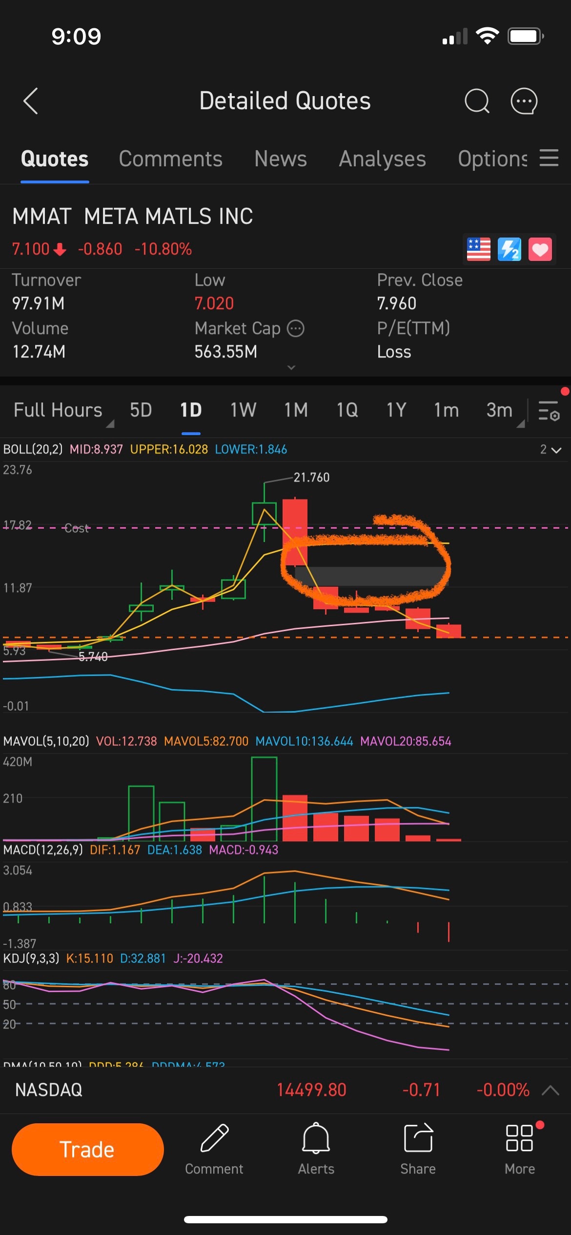 $メタ マテリアルズ (MMAT.US)$埋める必要があるギャップがありますが、どのくらいかかるかわかりません。