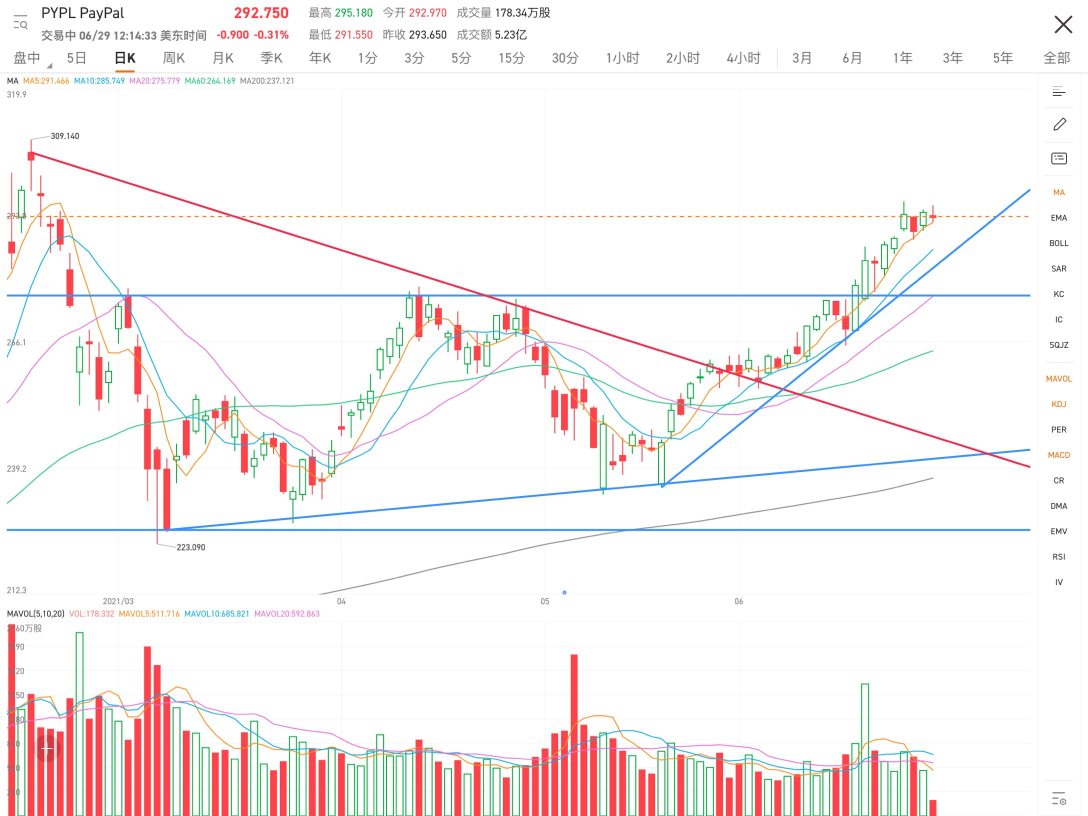 The upward trend is too healthy. The volume of transactions at the high points in the early period was not large, so it is not difficult to break through.