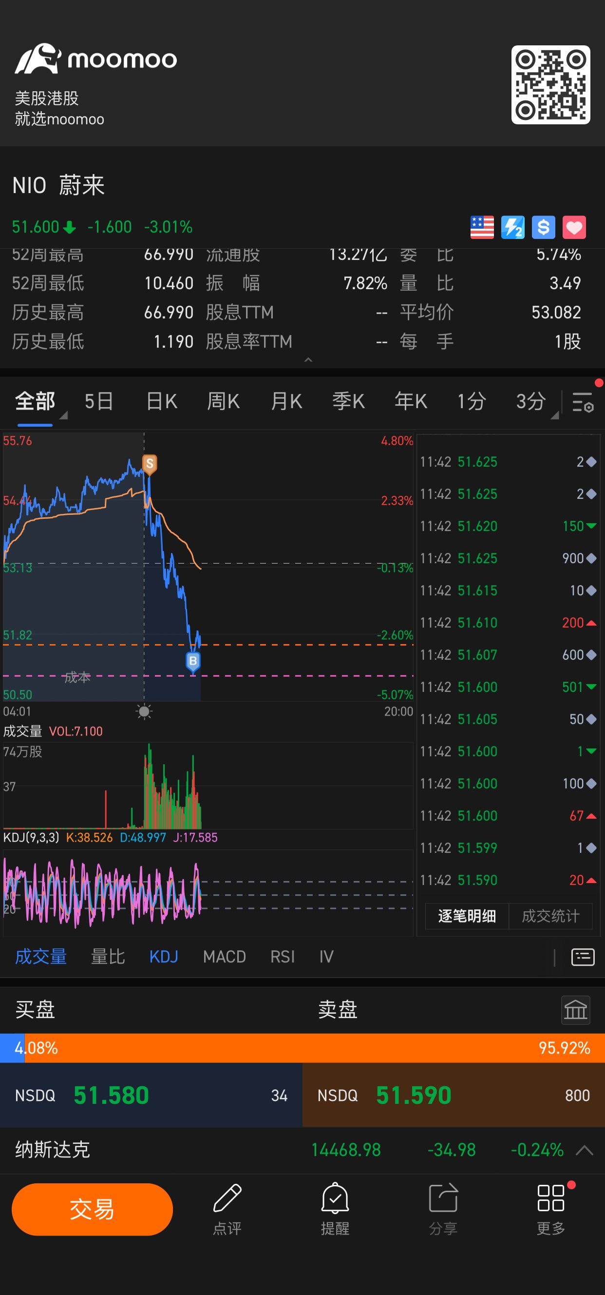 $蔚来 (NIO.US)$ 最高出最低进回，加油哦我重新玩过🤭🤭🤭🤭🤭$60🚀🚀🚀🚀🚀🚀见！！