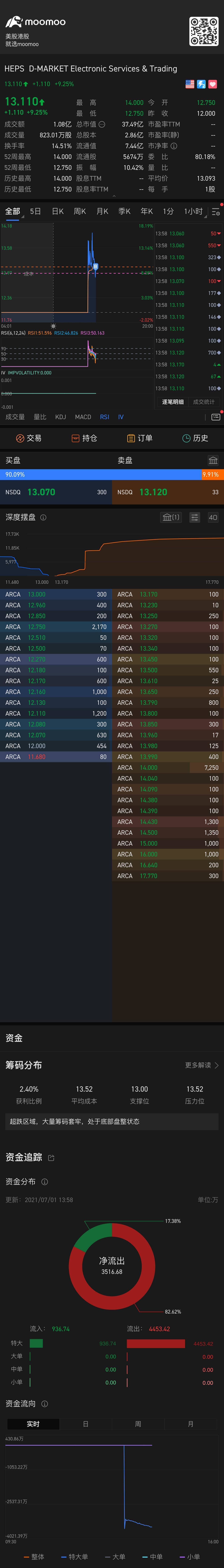 $Dマーケット・エレクトロニック・サービシズ (HEPS.US)$新しいIPO株式