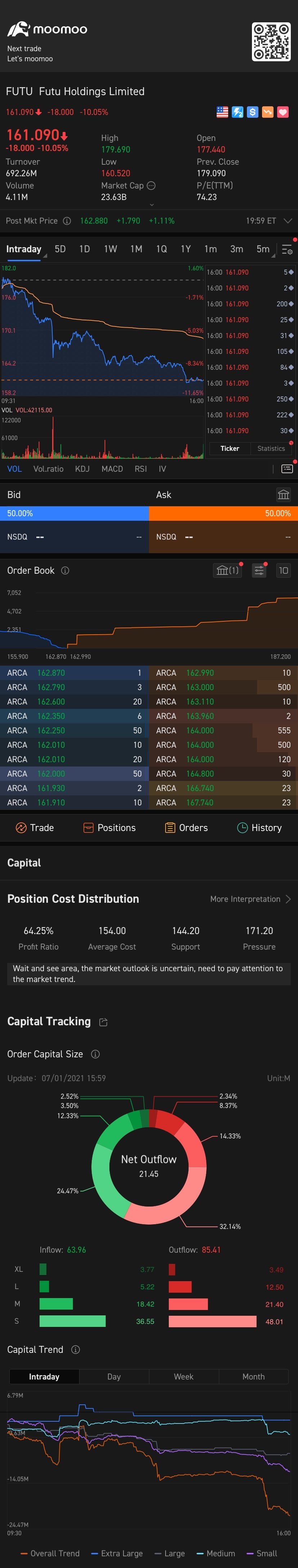 $Futu Holdings Ltd (FUTU.US)$