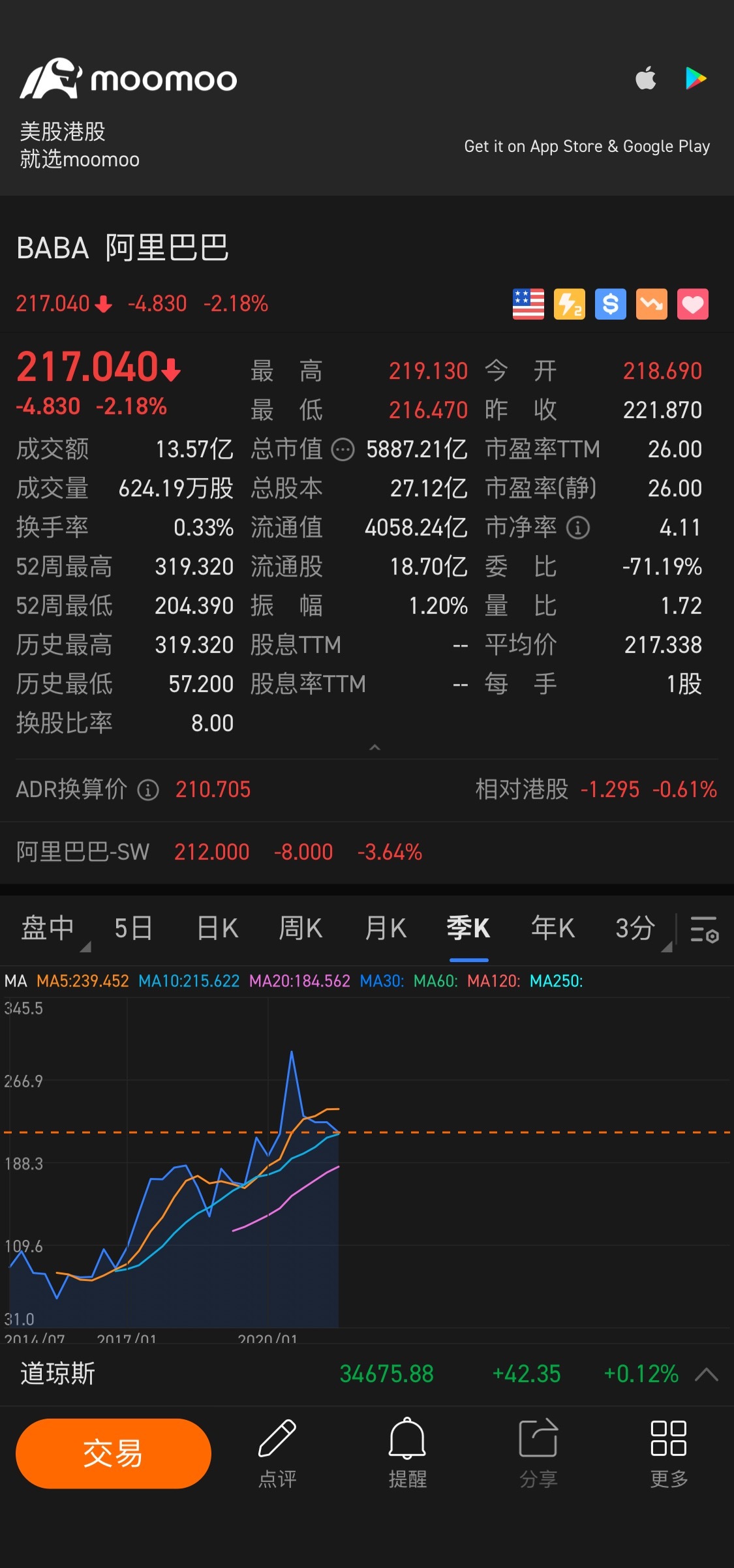 $阿里巴巴 (BABA.US)$ 會不會去到210？打算210的時候才買入[大哭]