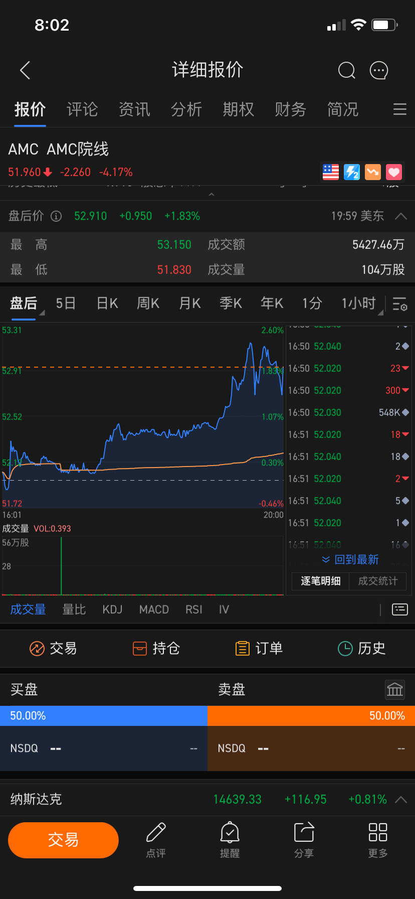 $AMC院线 (AMC.US)$ 16:50那个54.8万是什么？