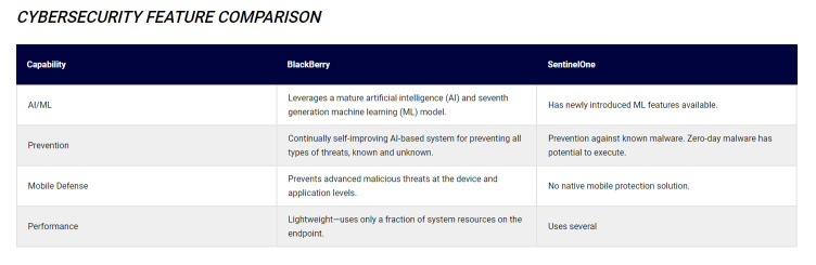 Comparison with Blackberry Cybersecurity