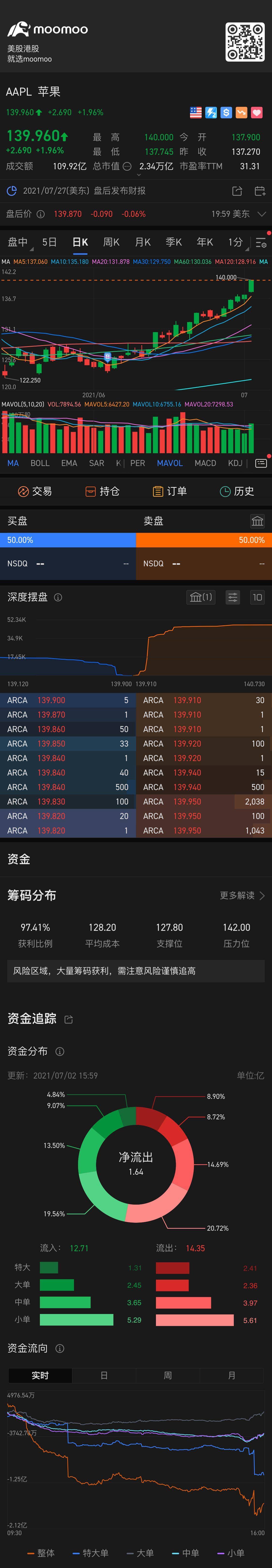 $蘋果 (AAPL.US)$