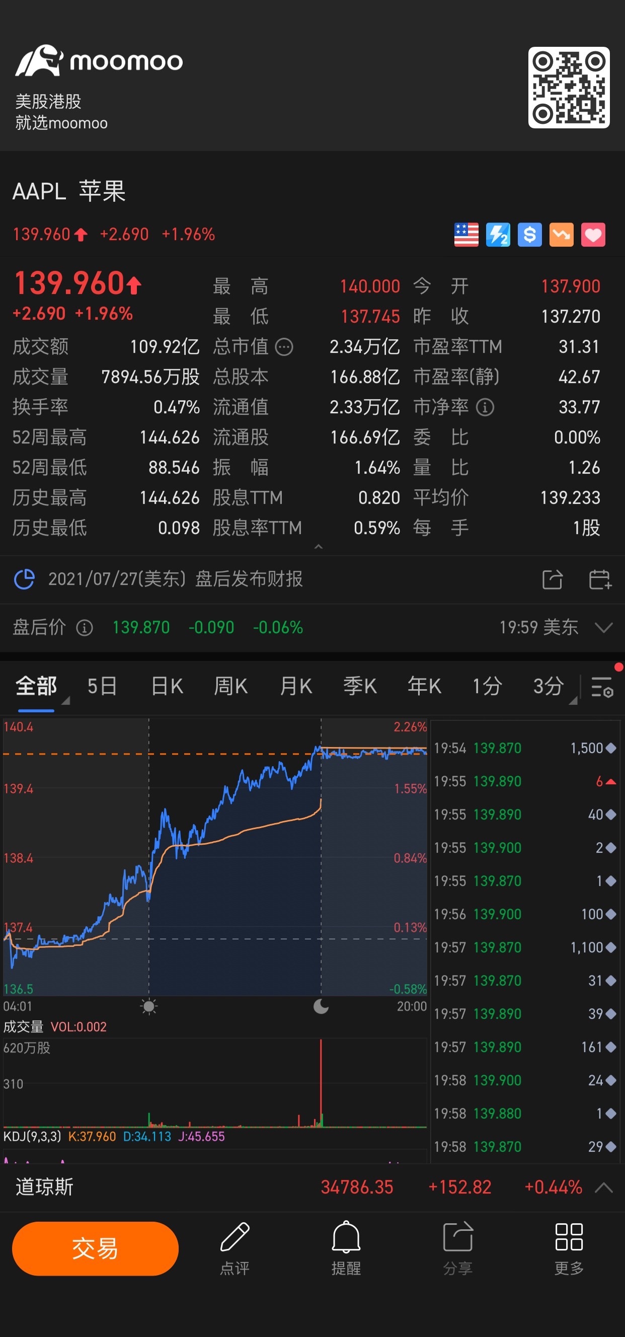 $アップル (AAPL.US)$頑張れ！上へ行け