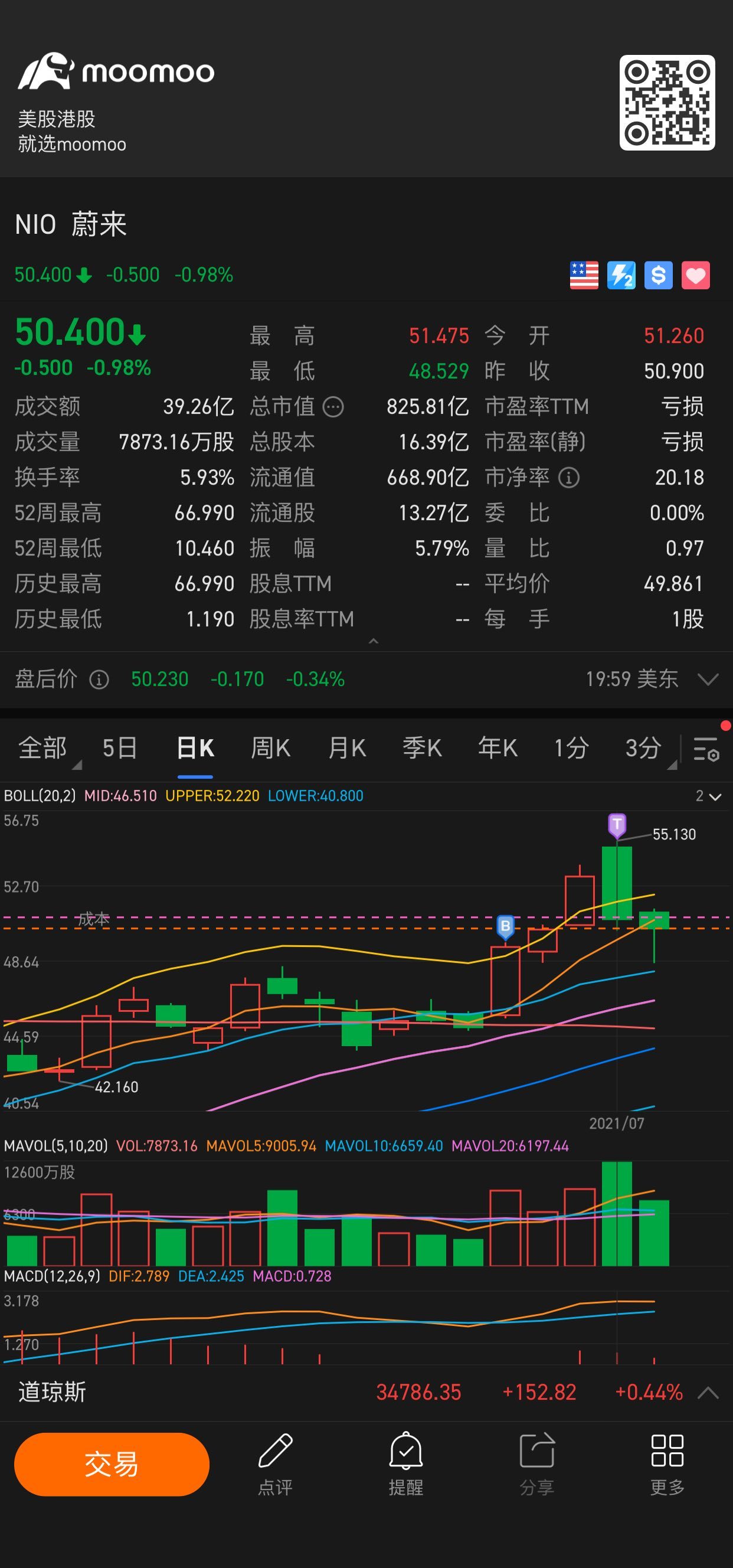 $NIO Inc (NIO.US)$ Will it drop tomorrow 🤔🤔🤔🤔🤔