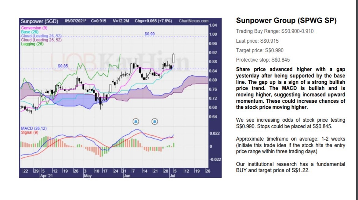 $Sunpower (5GD.SG)$ 👍🏻👍🏻