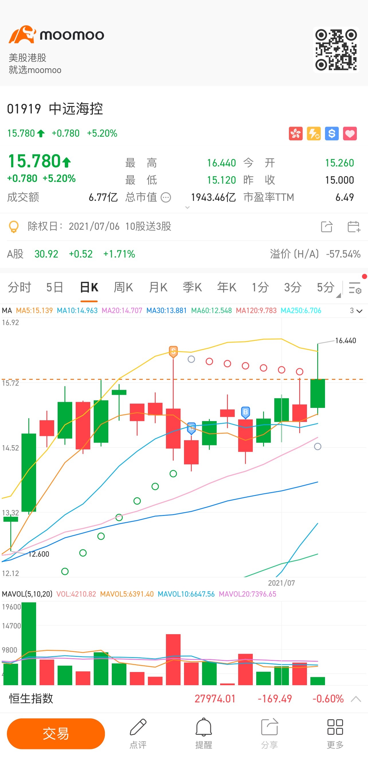 $中远海控 (01919.HK)$ 看图是涨，数字是跌，不懂了😇