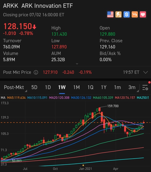 ARKK rebounds 30%. What is your thought on it?