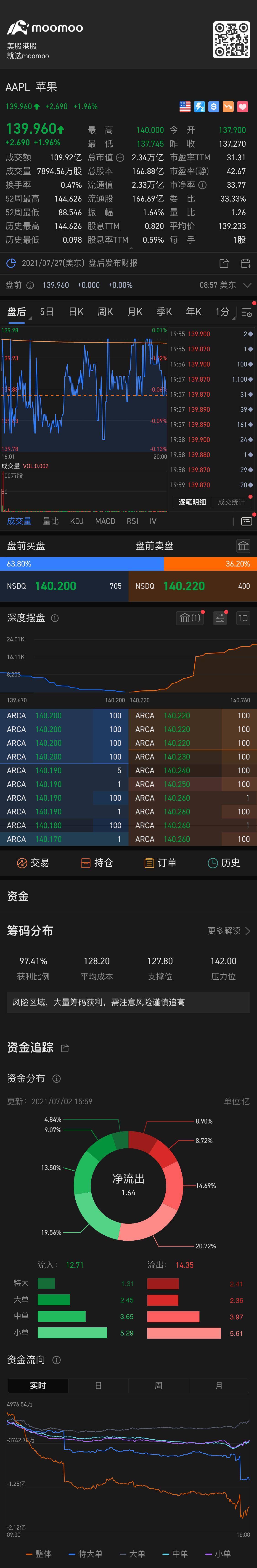 $蘋果 (AAPL.US)$