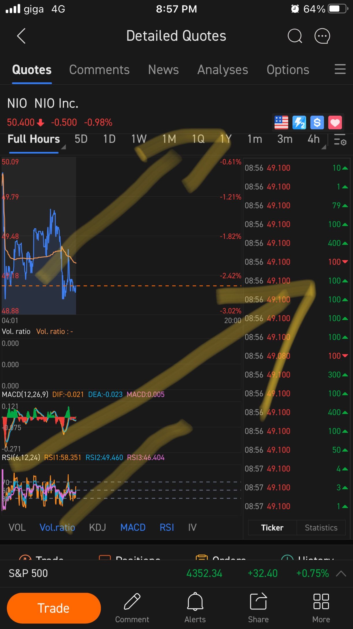 $蔚來 (NIO.US)$ 我猜测：指标告诉我会上涨⬆️