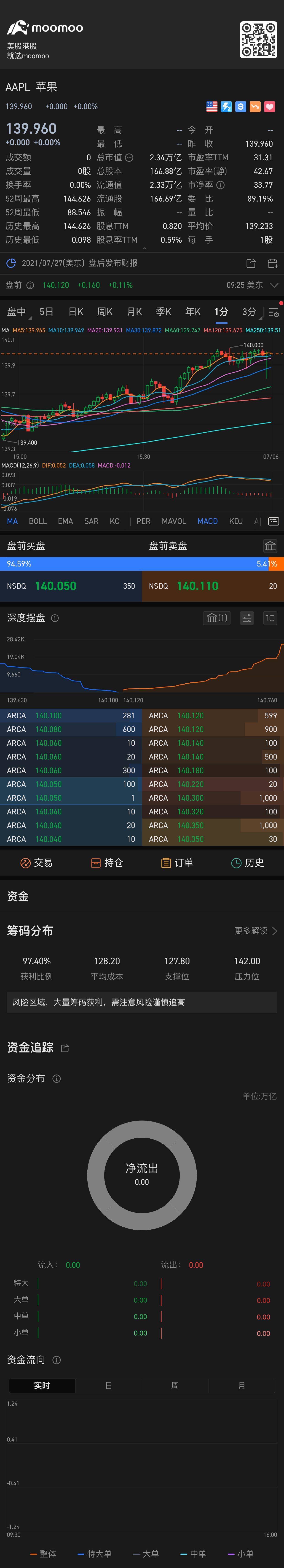 $苹果 (AAPL.US)$