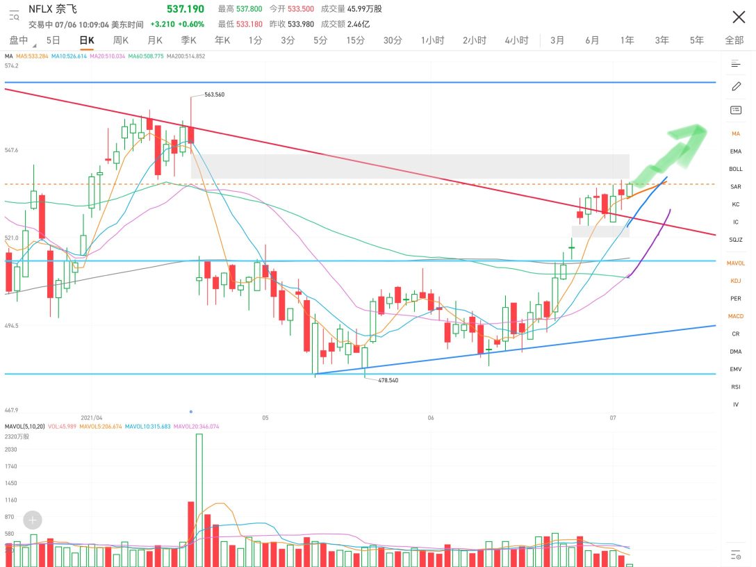 Currently, the trend is above the 5-day moving average, indicating a strong position. The 10-day and 20-day moving averages are both catching up quickly. There is still resistance above, but if the strong trend can be maintained, the issue of resistance above should not be a problem.